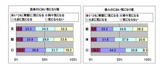 普段気になる自身や他人のにおい