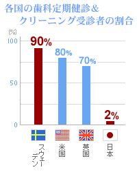 各国の歯科定期健診とクリーニング受診者の割合