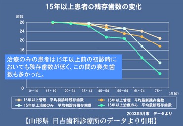 15年以上患者の残存歯数の変化